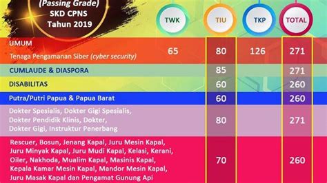 Perhatikan Berikut Ini Rincian Nilai Ambang Batas Passing Grade Tes