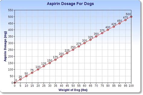 Aspirin Dosage For Dogs By Weight Chart