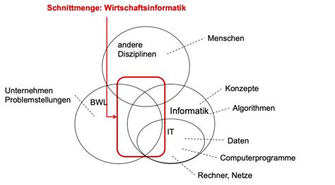 Wirtschaftsinformatik Was Ist Das Und Was Geh Rt Alles Dazu