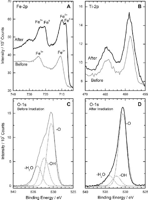 Xps Spectra Of The A Fe 2p B Ti 2p And C And D O 1s Regions Of Download Scientific