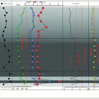 (a) The relationship between Mo and TOC in the Wufeng... | Download ... 