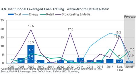 global leveraged finance credit outlooks