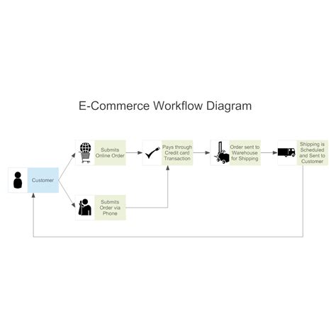 E-Commerce Workflow Diagram