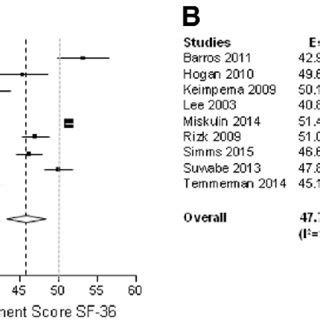 Pooled Physical A And Mental B Component Score Of The Sf Of