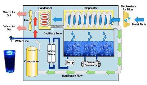 File:Atmospheric Water Generator diagram.jpg - Wikipedia