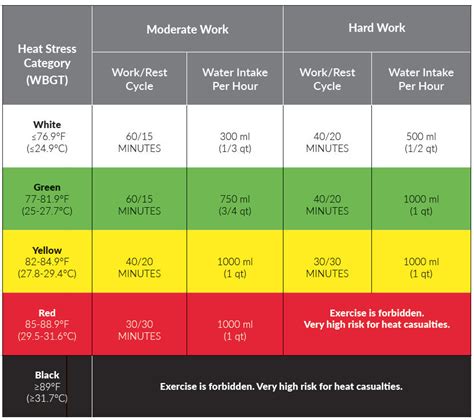 Wet Bulb Temperature Chart