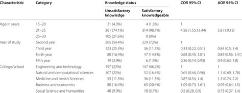 Association Between Socio Demographic Characteristics And Knowledge