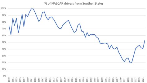 Percentage Of NASCAR Drivers From The South Over Time Long Term