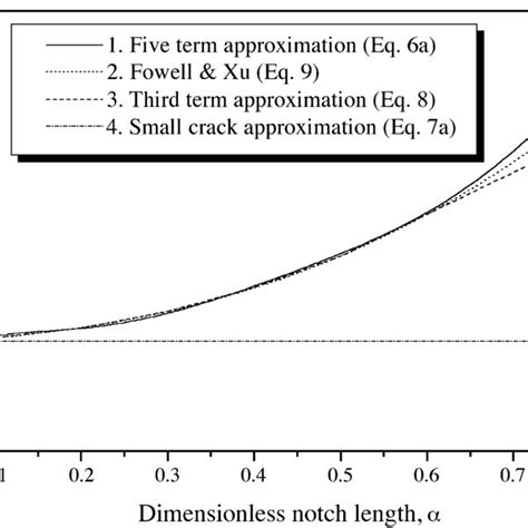 Dimensionless Mode I Stress Intensity Factors For The Cstbd Specimen