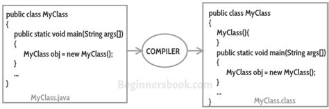 Constructors In Java A Complete Guide