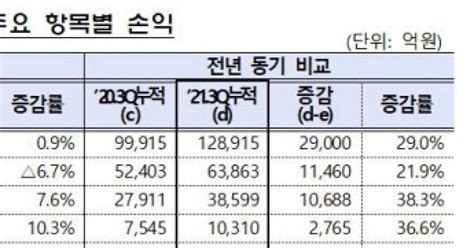 증권사 자기매매수익 증가로 3분기 순익 2조5162억원전분기 대비 105 증가