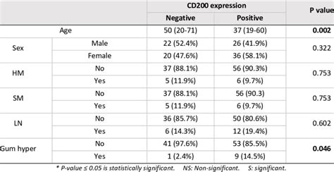 Relationship Between Cd200 Expression With Age Sex And Clinical Data