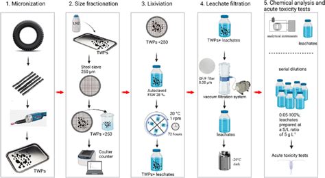 Overview of leachate generation, adapted from (Almeda et al., 2023 ...