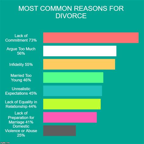 Most Common Reasons For Divorce Statistics Source Wf