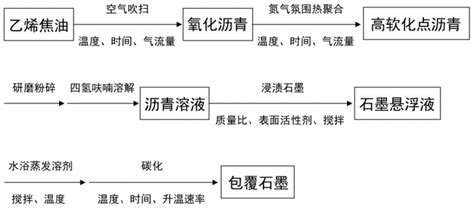 乙烯焦油基沥青及其制备方法和应用与流程