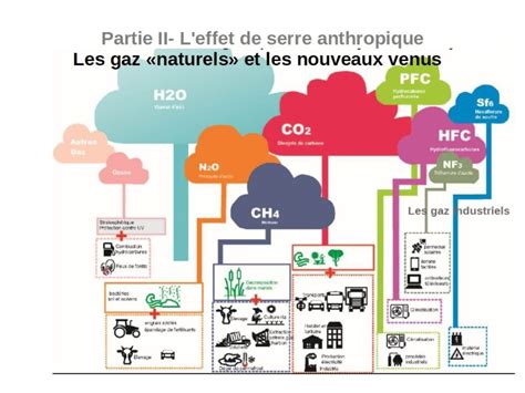 Les Gaz Effet De Serre Cercle De R Flexion Sully