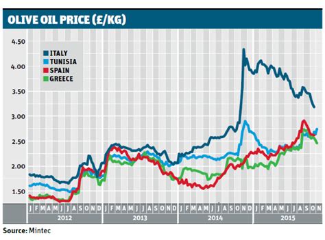 Olive Oil Prices Will Stay High Buyers Warn News The Grocer