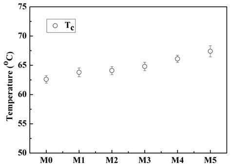 Polymers Free Full Text The Effect Of Diluent Mixture With Upper