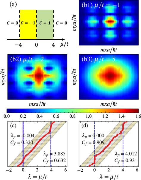 A The Topological Phase Diagram In Terms Of μ T For A 2d P Wave Download Scientific Diagram