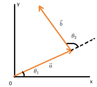 The Two Vectors Vec A And Vec B In The Figure Have Equal Magnitudes