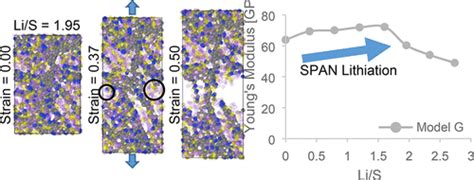 Sulfurized Polyacrylonitrile Span Changes In Mechanical Properties