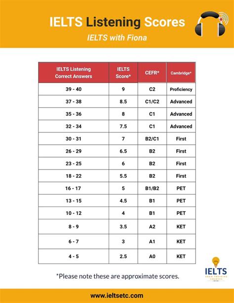 IELTS Band Score Calculator Ielts Ielts Reading Ielts Listening