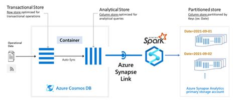 Azure Synapse Link For Cosmos DB New Analytics Capabilities InfoQ