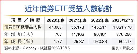 債券etf受益人數 年增六倍 上市櫃 旺得富理財網