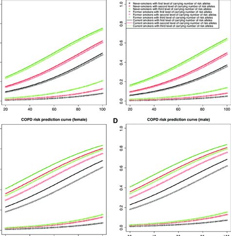 Predicting Risk Of Copd With And Without Lung Cancer A And C Copd
