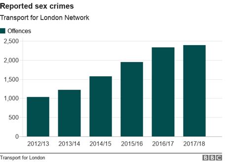 Awareness Drive Sees Rise In Reports Of London Transport Sex Offences