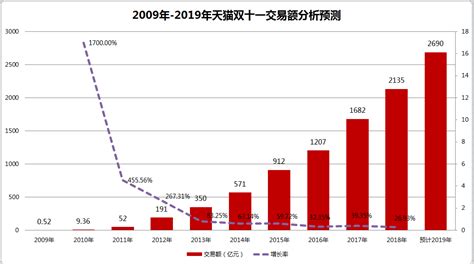 2018年天猫双十一类目成交榜单，2018年天猫双十一类目排名榜数据 知乎