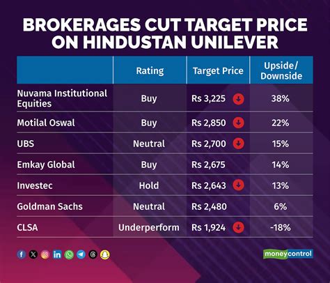 Hindustan Unilever Q3: Brokerages cut target prices on weak near-term