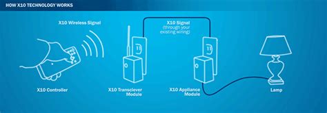 Set Up A Basic X10 Home Automation System Using These Quick Easy Steps Part 2