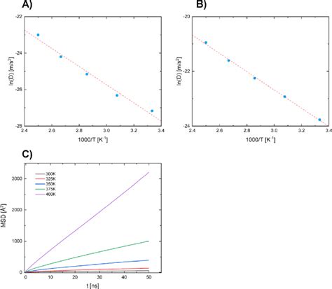 Water Transport Properties In Dp Amorphous Amylose A Arrehenius