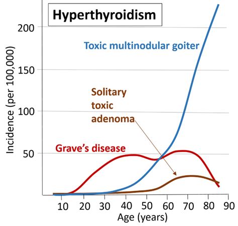 What Is The Difference Between Graves Disease And Plummer Disease Compare The Difference