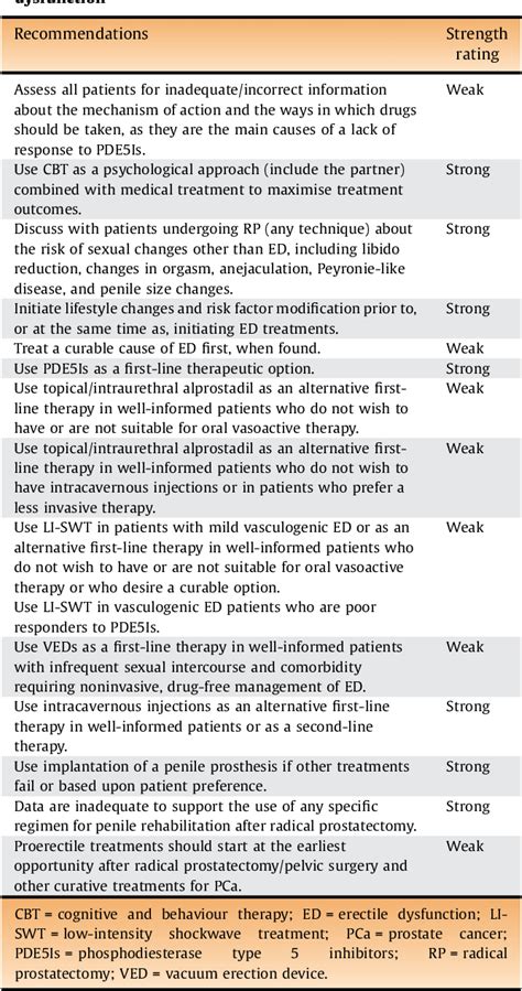 Pdf European Association Of Urology Guidelines On Sexual And