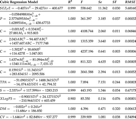 Cubic Regression Models That Give The Best Estimate For Physicochemical