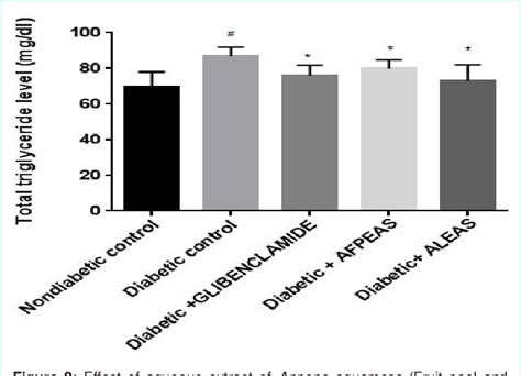 Figure 2 From Comparative Evaluation Of Antidiabetic And Antioxidant