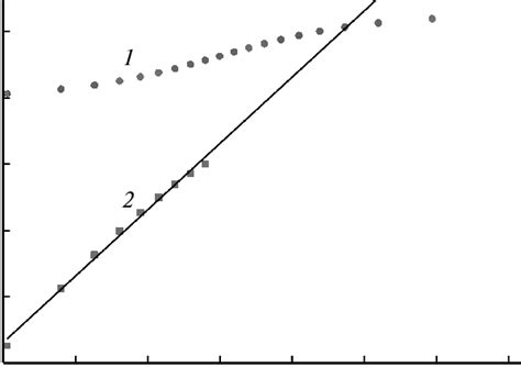 Dimensionless Functions Lnx1 X Kt 3 Curve 1 And Lnx Kt Download Scientific