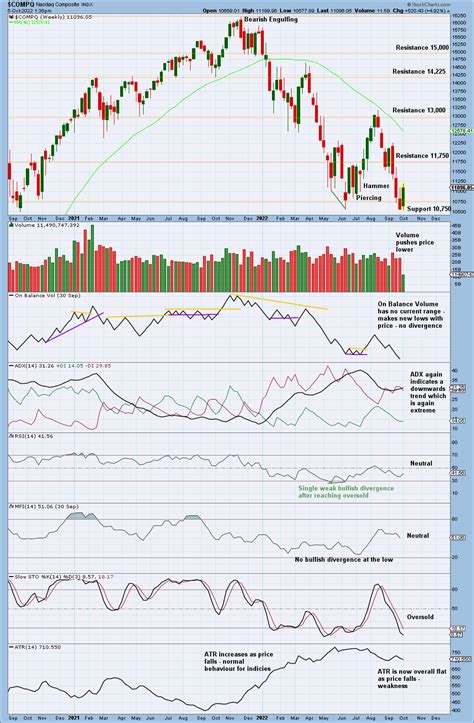 Nasdaq Elliott Wave And Technical Analysis By Lara Charts Pure