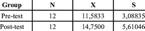 Comparison Of Pretest Posttest Mean And Standard Deviation Download