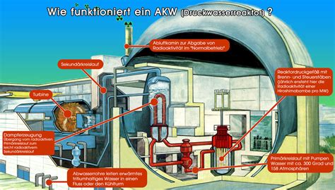 Akw Kkw Grohnde Gefahr F R Mensch Und Umwelt Bund Infos Zum