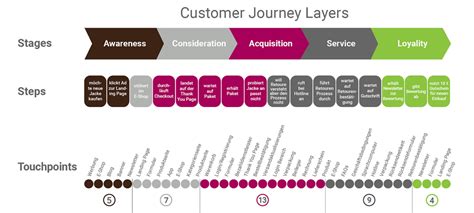 Customer Journey Phasen Schritte Touchpoints Marktforschung De