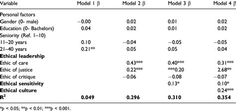 Hierarchical Regression Models For Predicting Ethical Decision Making