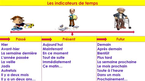 Les Indicateurs De Temps YouTube