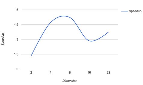 Serial Cuda Varying The Data Dimension D Speedup Download