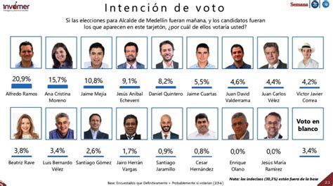 Encuesta Los Candidatos Que Lideran En Principales Ciudades De