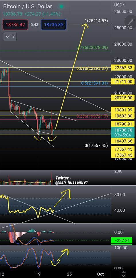 Syed Hussaini Bull On Twitter Btc On The Hr Confirmed Bullish