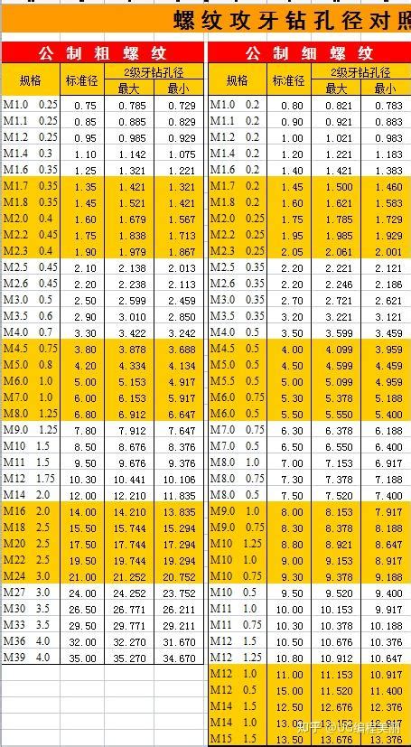 全网最全螺纹攻牙钻孔径对照表完整版领取速来 知乎
