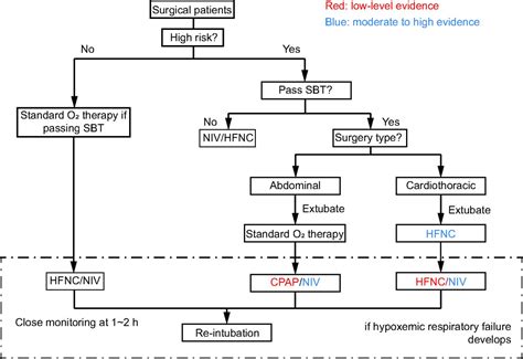 Management Of Postoperative Hypoxemia Respiratory Care